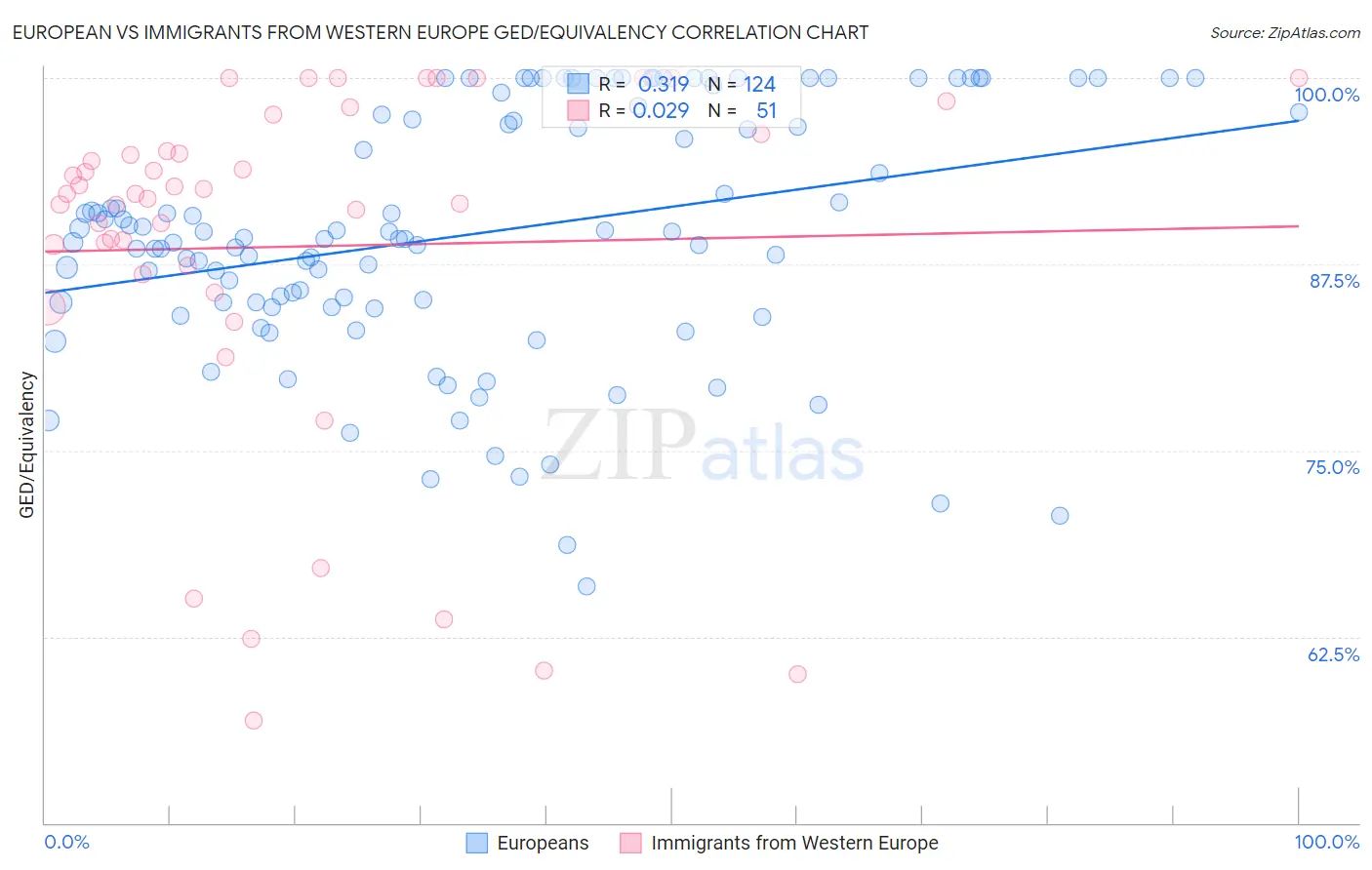European vs Immigrants from Western Europe GED/Equivalency