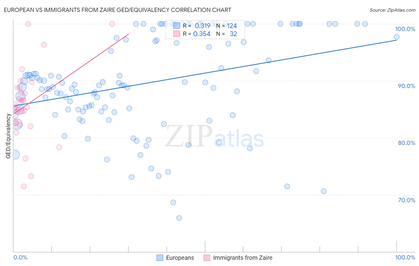 European vs Immigrants from Zaire GED/Equivalency