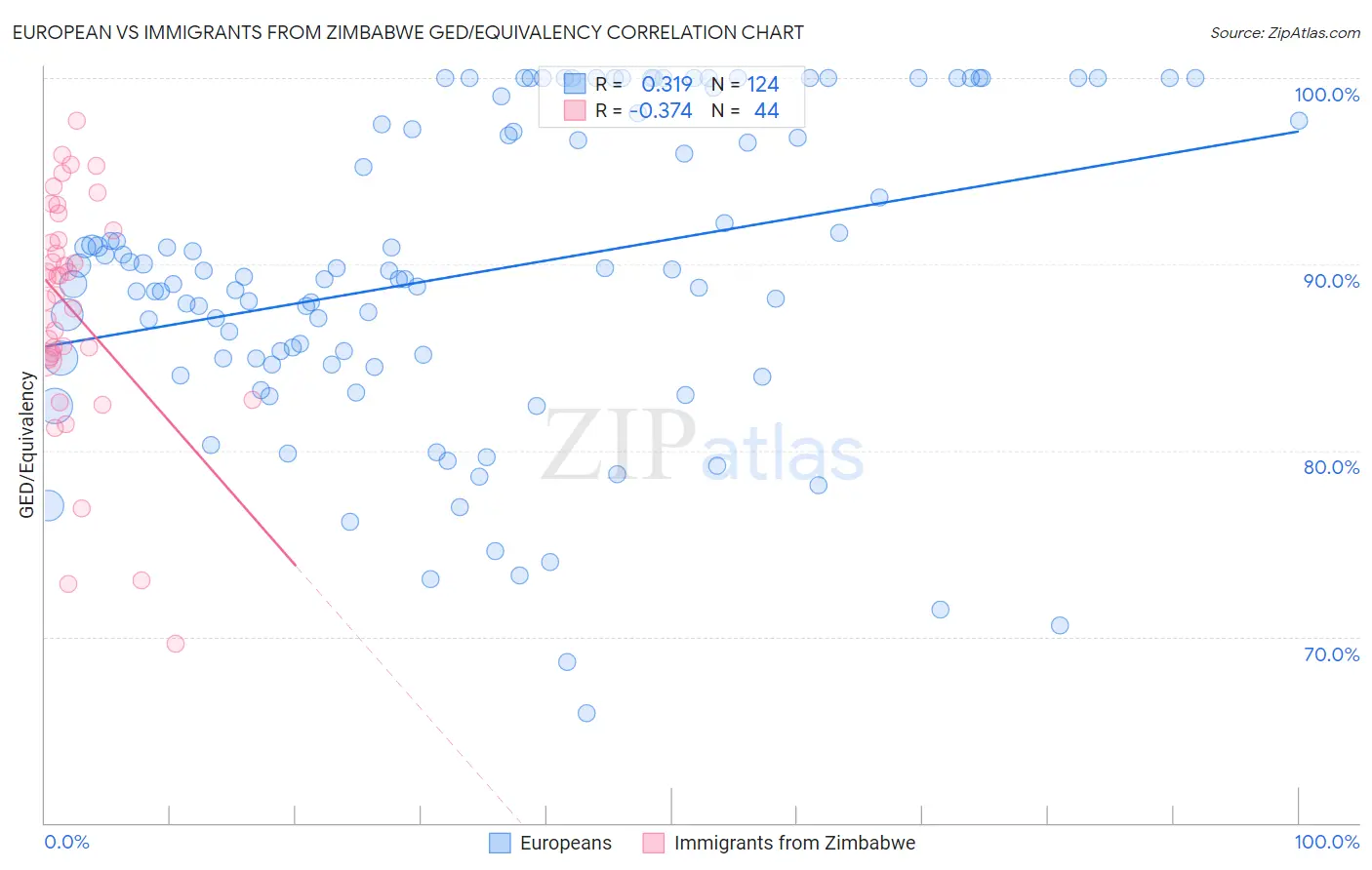 European vs Immigrants from Zimbabwe GED/Equivalency