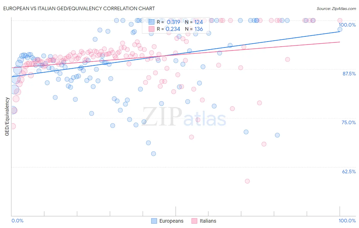 European vs Italian GED/Equivalency