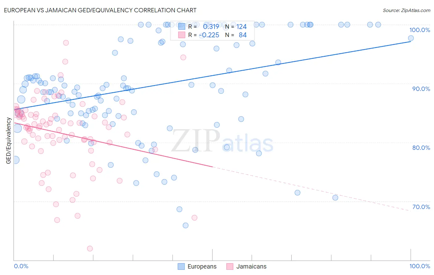 European vs Jamaican GED/Equivalency
