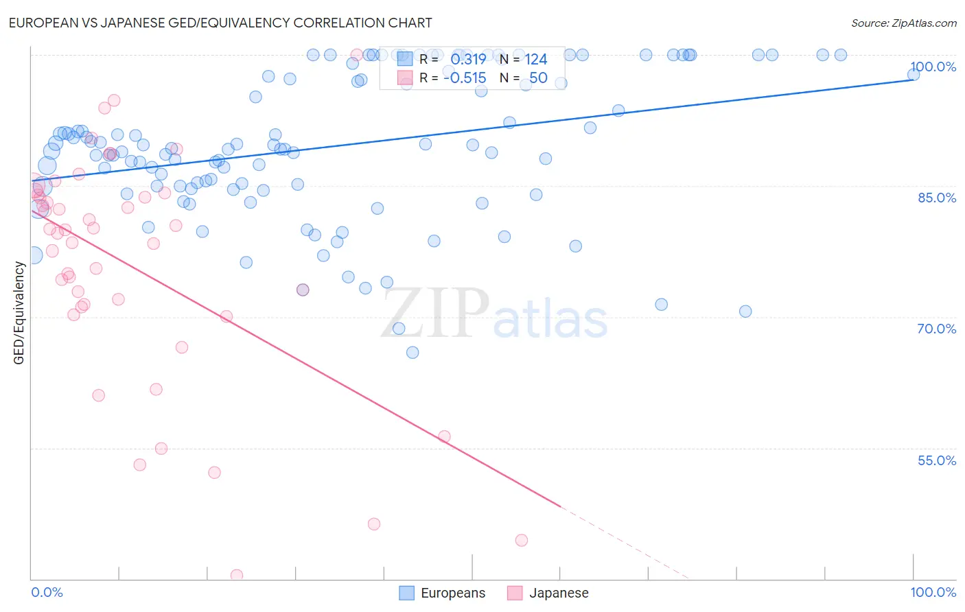 European vs Japanese GED/Equivalency