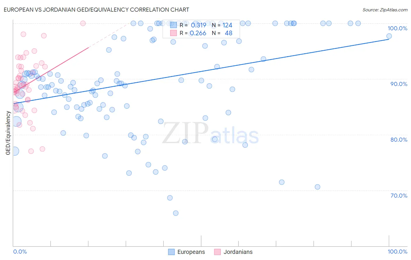 European vs Jordanian GED/Equivalency