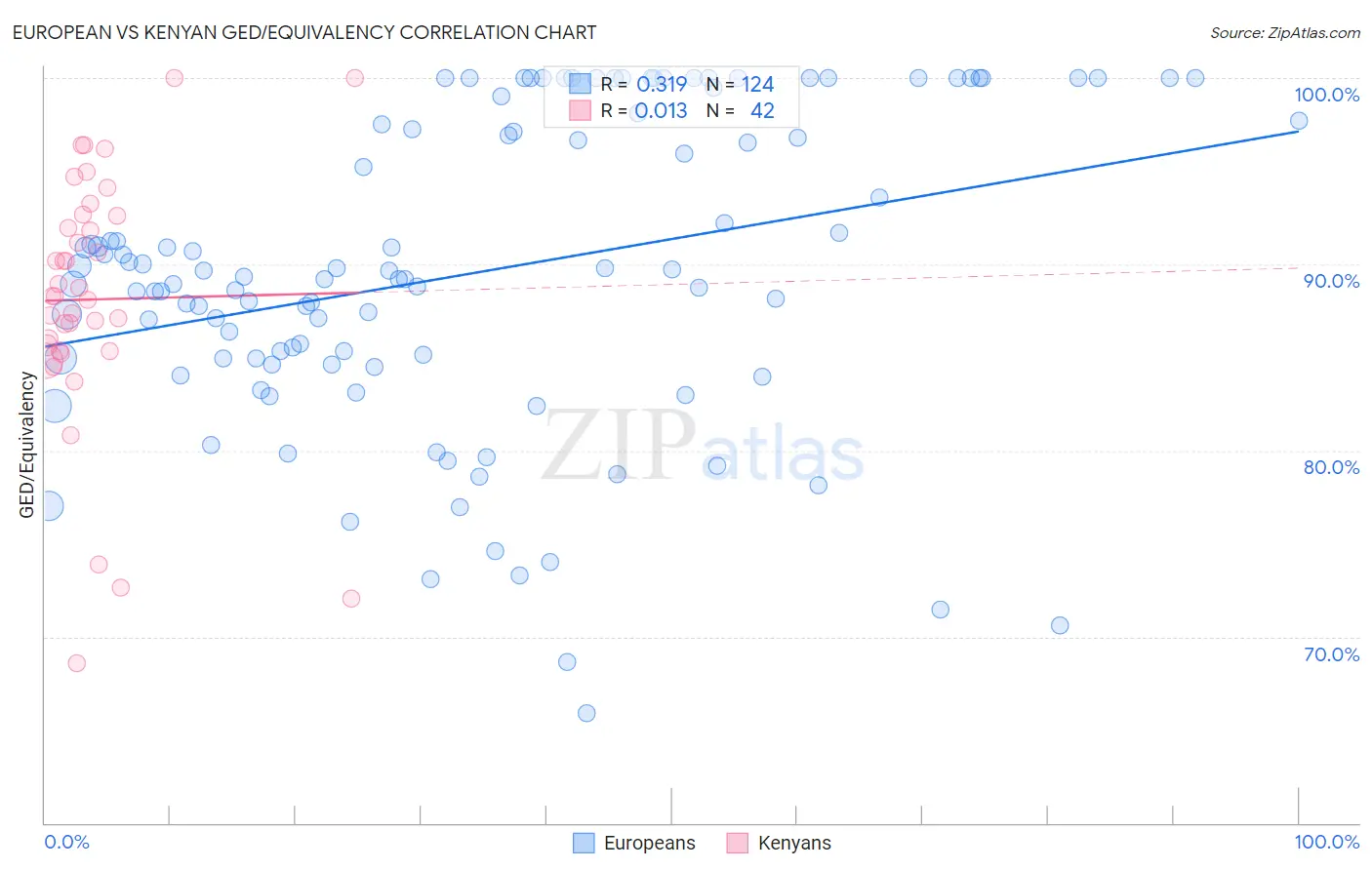 European vs Kenyan GED/Equivalency
