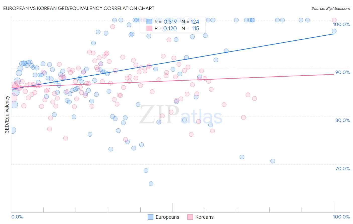 European vs Korean GED/Equivalency