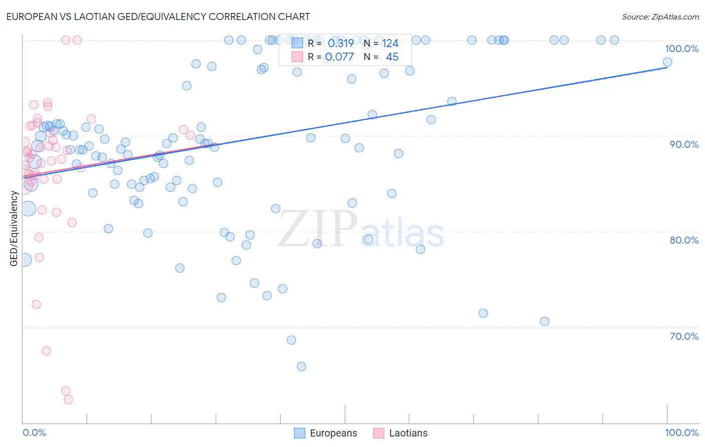 European vs Laotian GED/Equivalency
