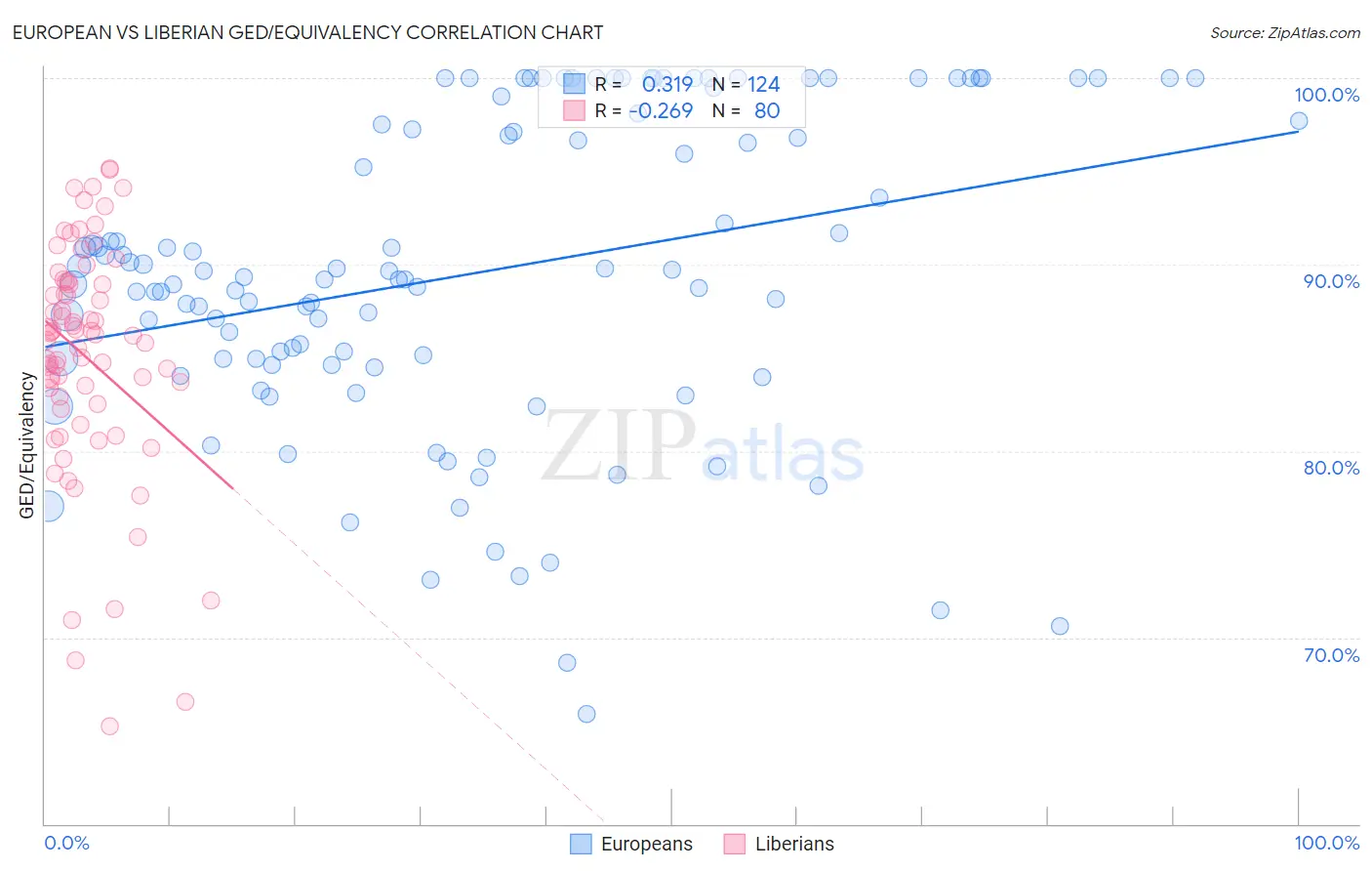 European vs Liberian GED/Equivalency