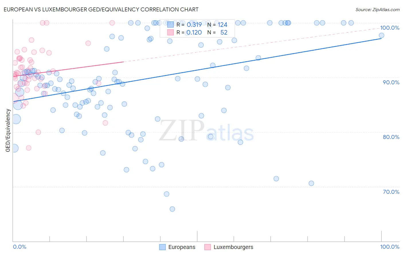 European vs Luxembourger GED/Equivalency