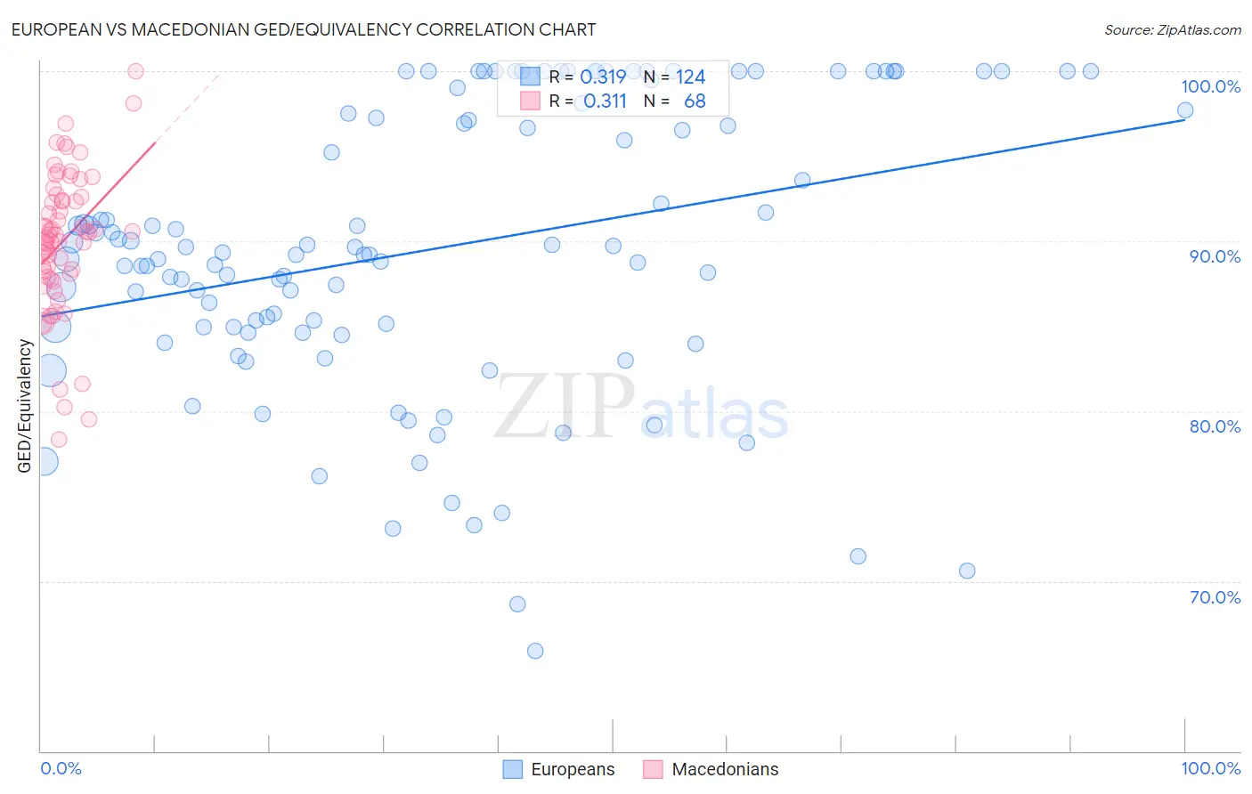 European vs Macedonian GED/Equivalency
