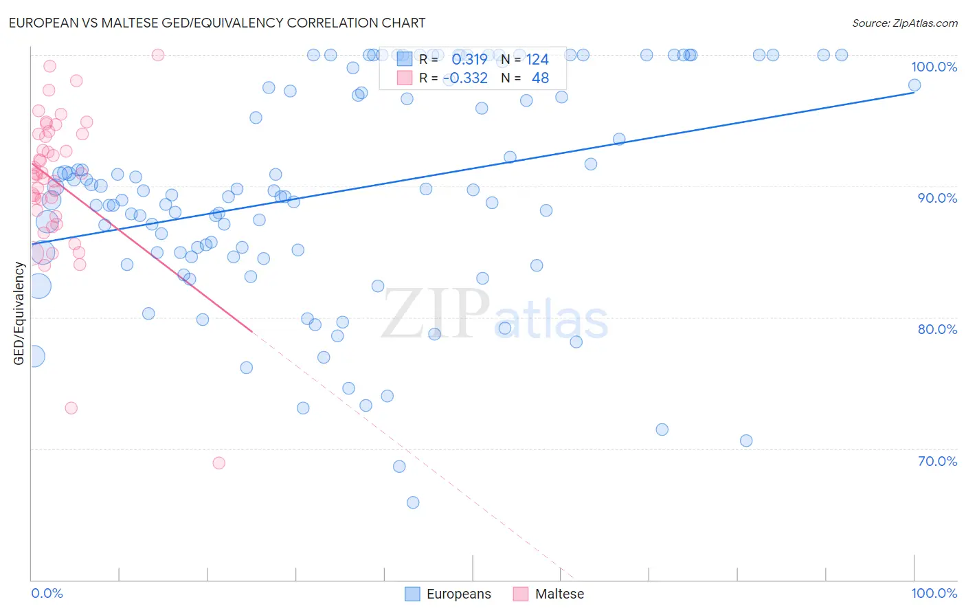 European vs Maltese GED/Equivalency