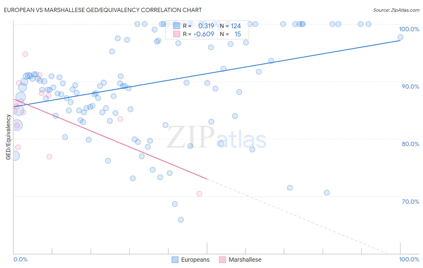 European vs Marshallese GED/Equivalency
