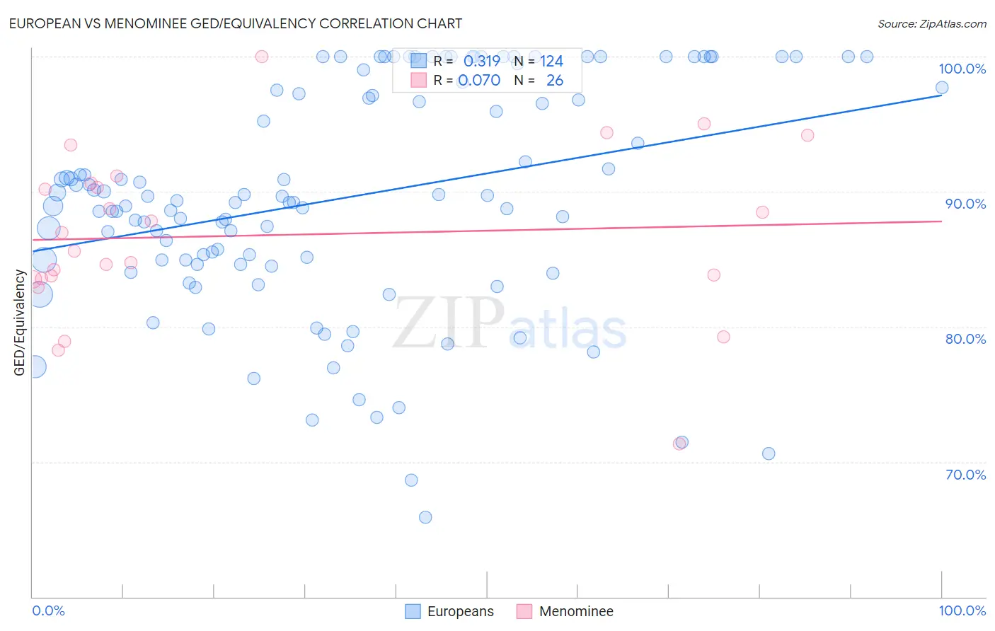 European vs Menominee GED/Equivalency