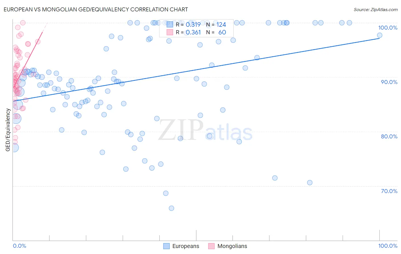 European vs Mongolian GED/Equivalency