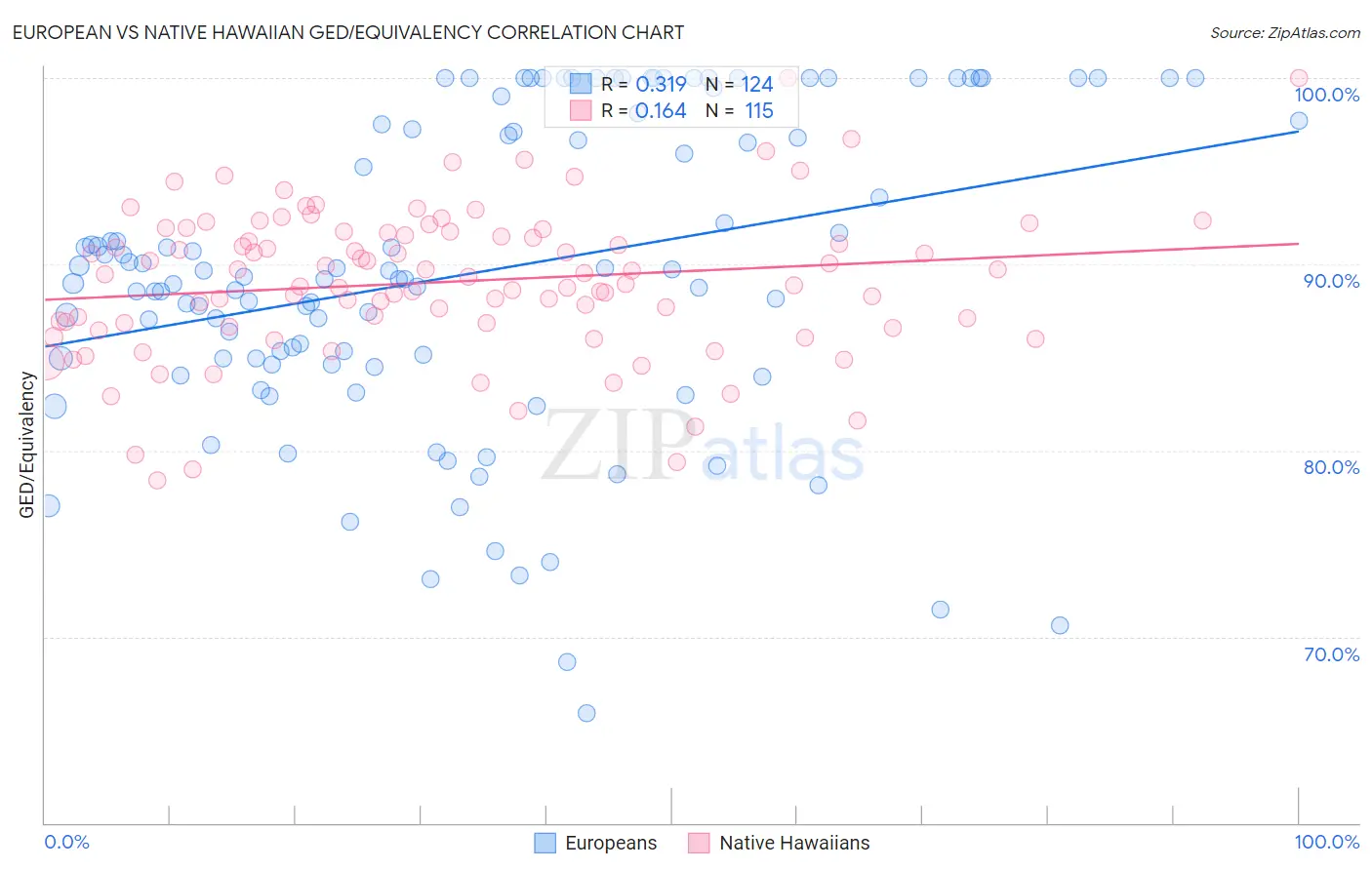 European vs Native Hawaiian GED/Equivalency