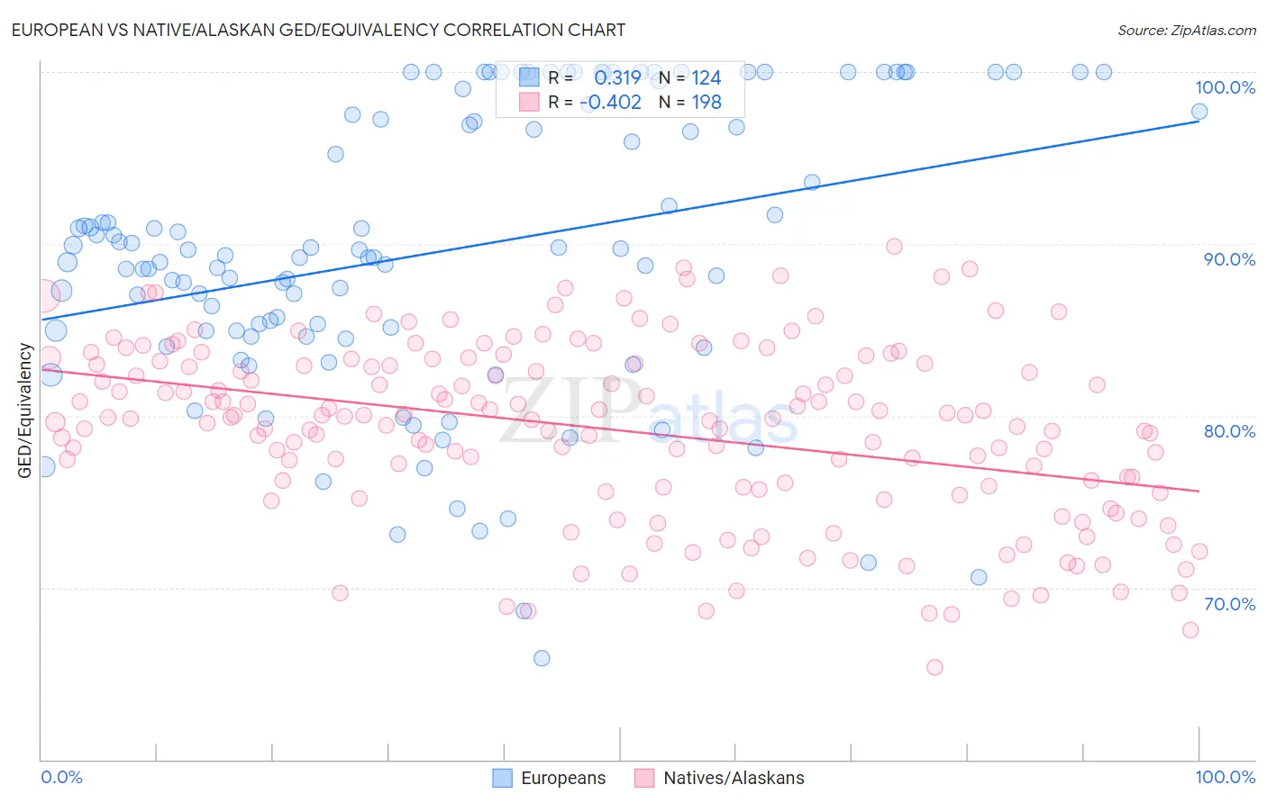 European vs Native/Alaskan GED/Equivalency