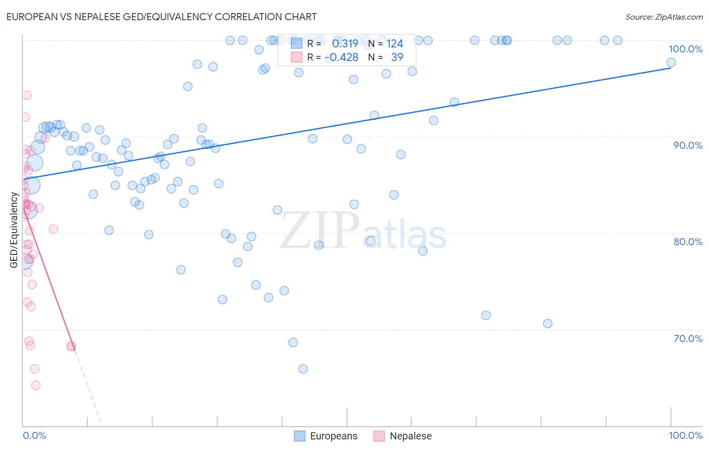 European vs Nepalese GED/Equivalency