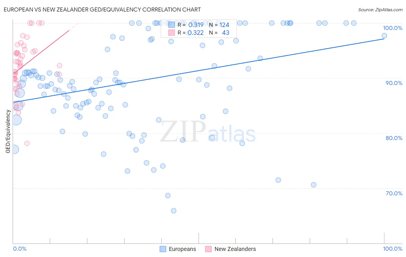 European vs New Zealander GED/Equivalency