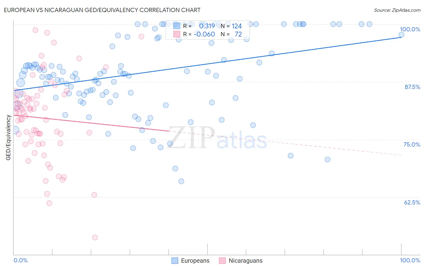 European vs Nicaraguan GED/Equivalency