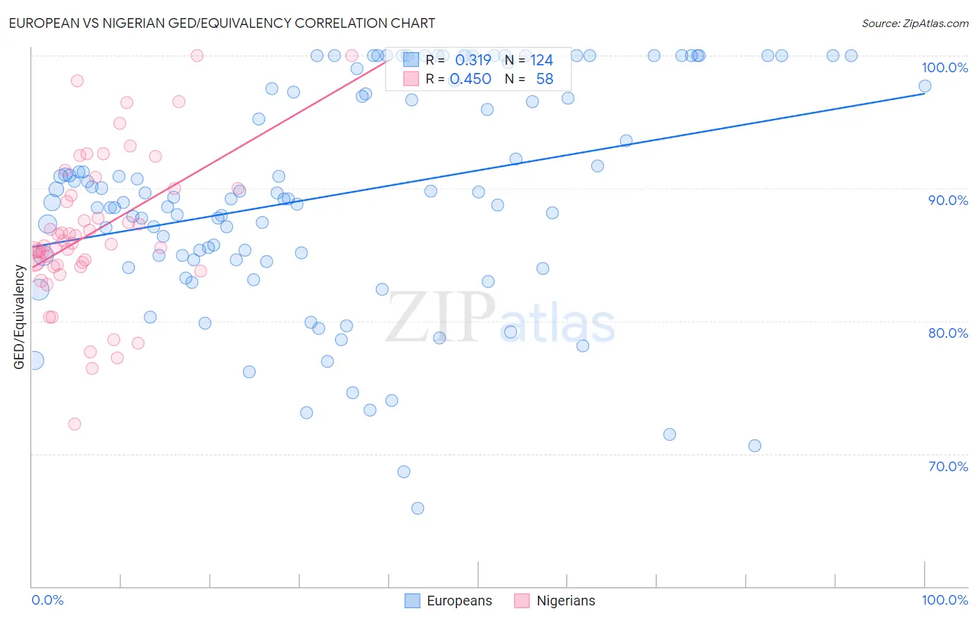 European vs Nigerian GED/Equivalency