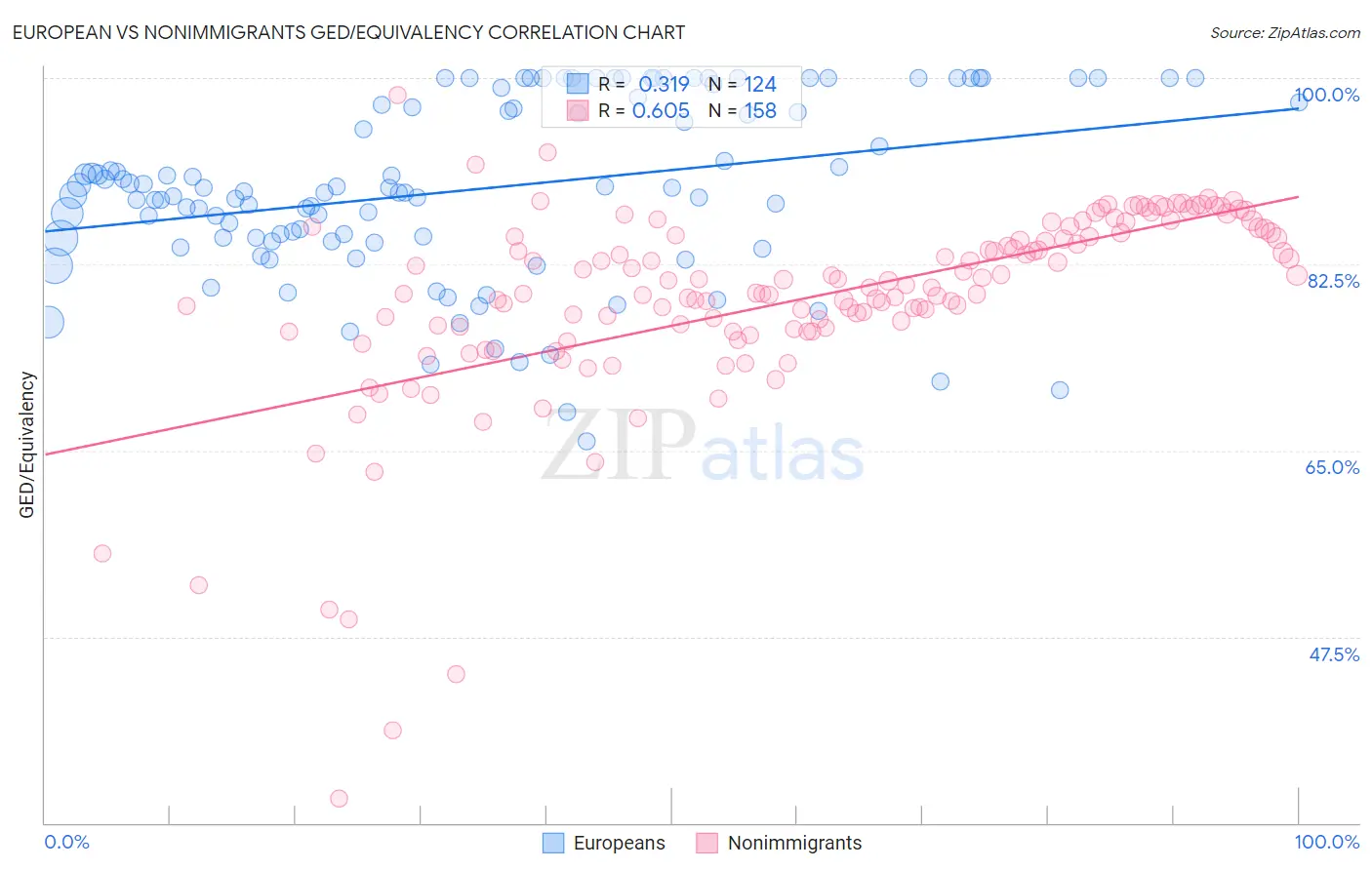 European vs Nonimmigrants GED/Equivalency