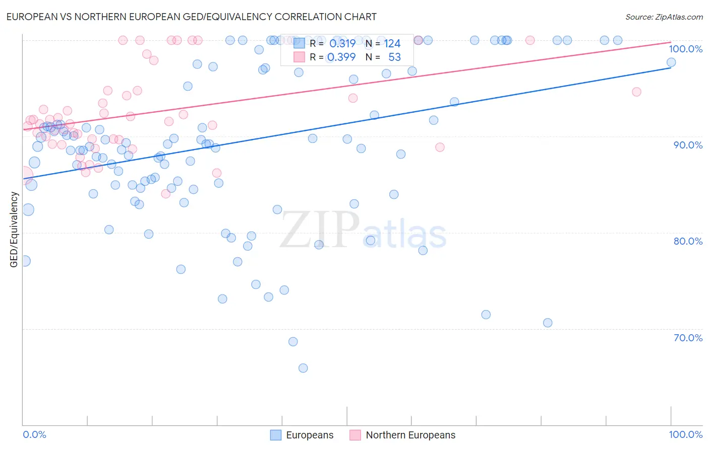 European vs Northern European GED/Equivalency