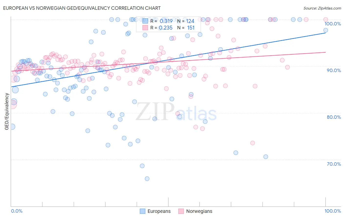 European vs Norwegian GED/Equivalency