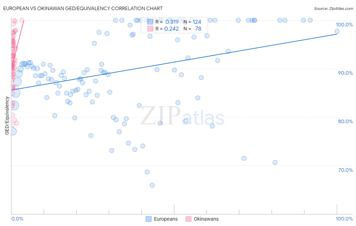 European vs Okinawan GED/Equivalency