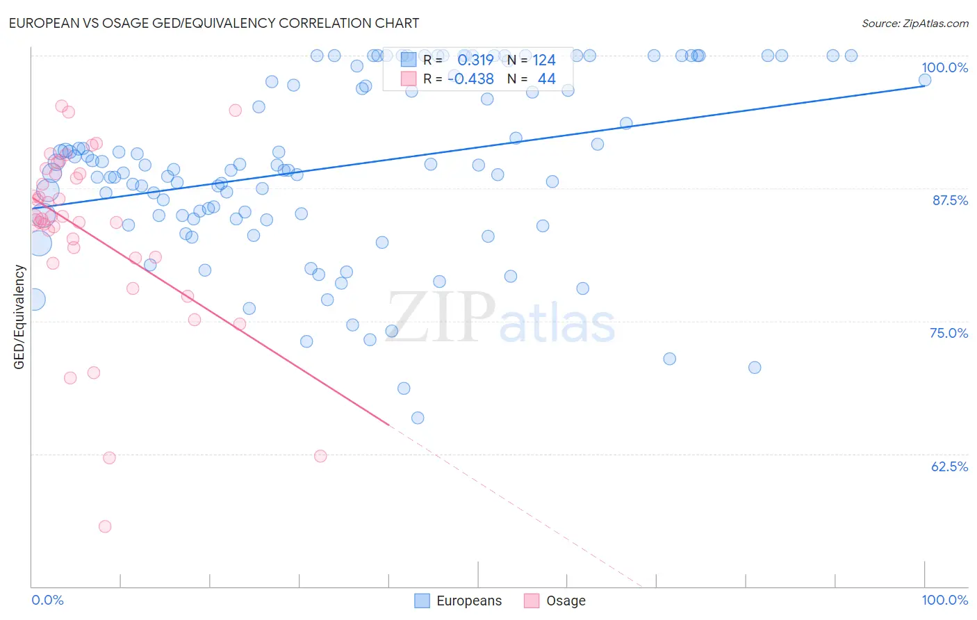 European vs Osage GED/Equivalency