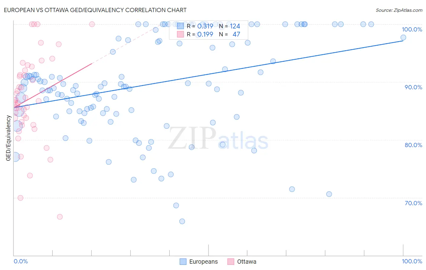 European vs Ottawa GED/Equivalency