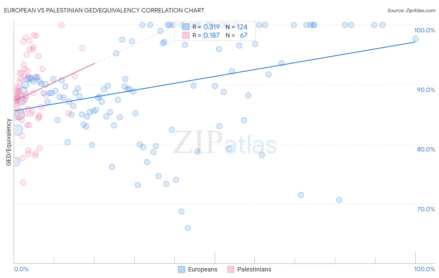 European vs Palestinian GED/Equivalency