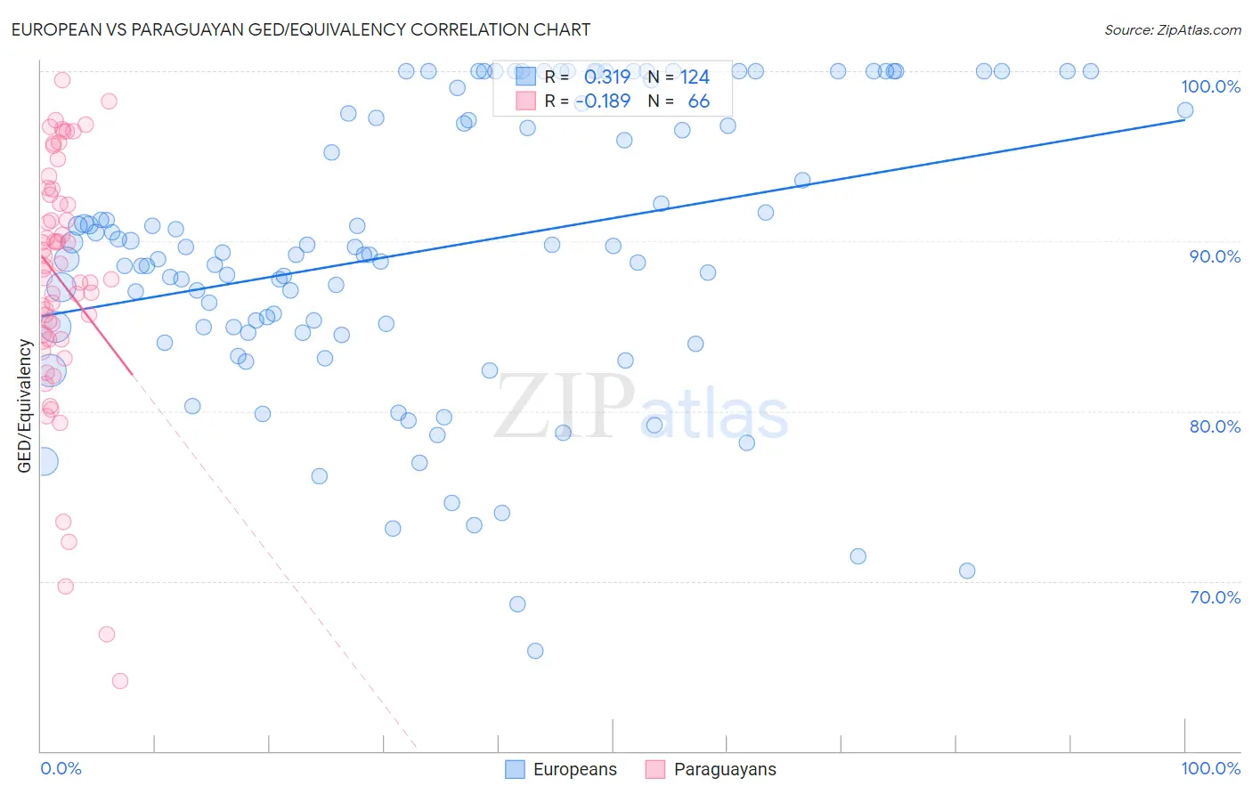 European vs Paraguayan GED/Equivalency