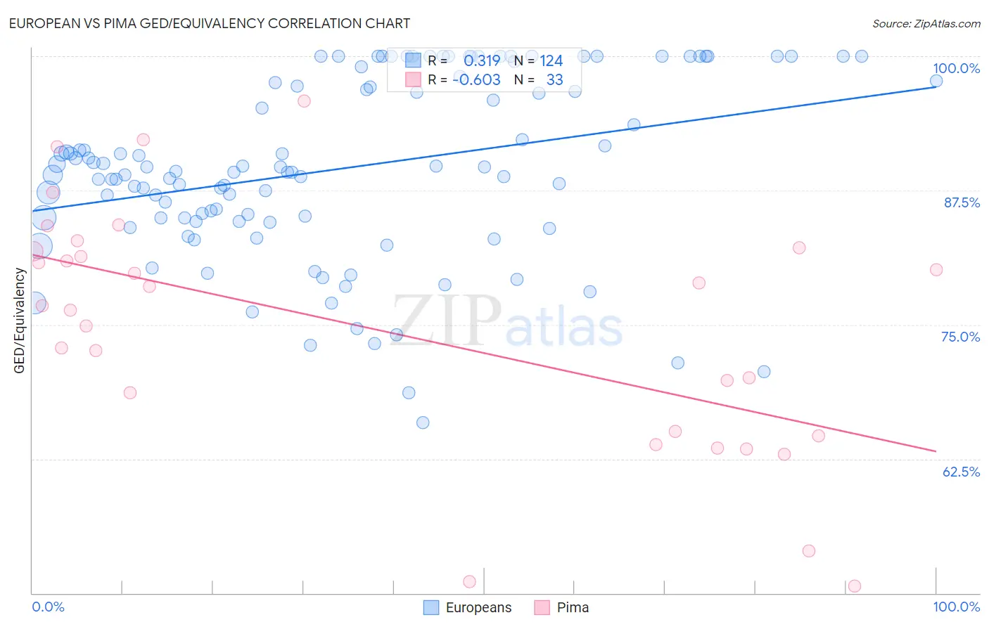 European vs Pima GED/Equivalency