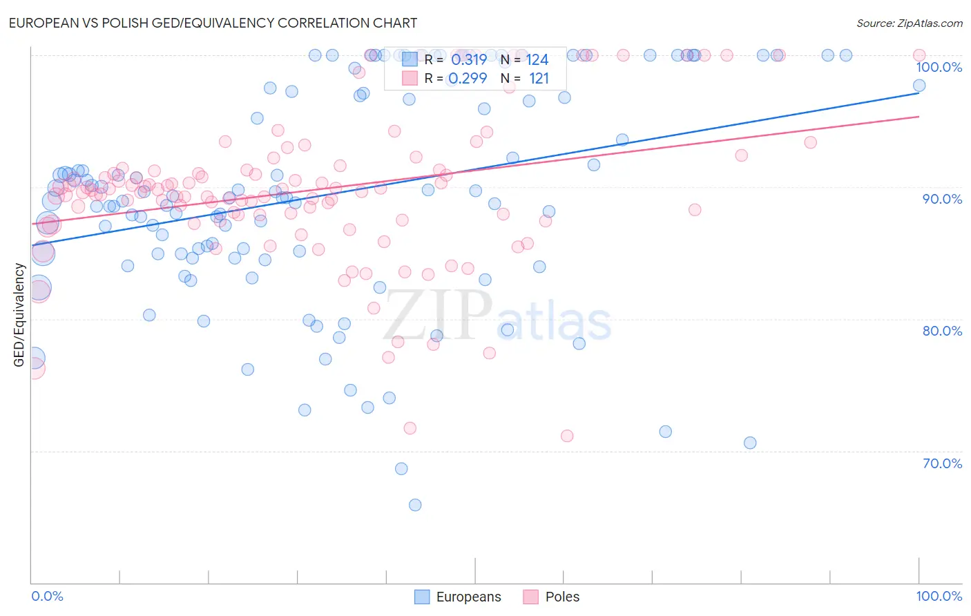 European vs Polish GED/Equivalency