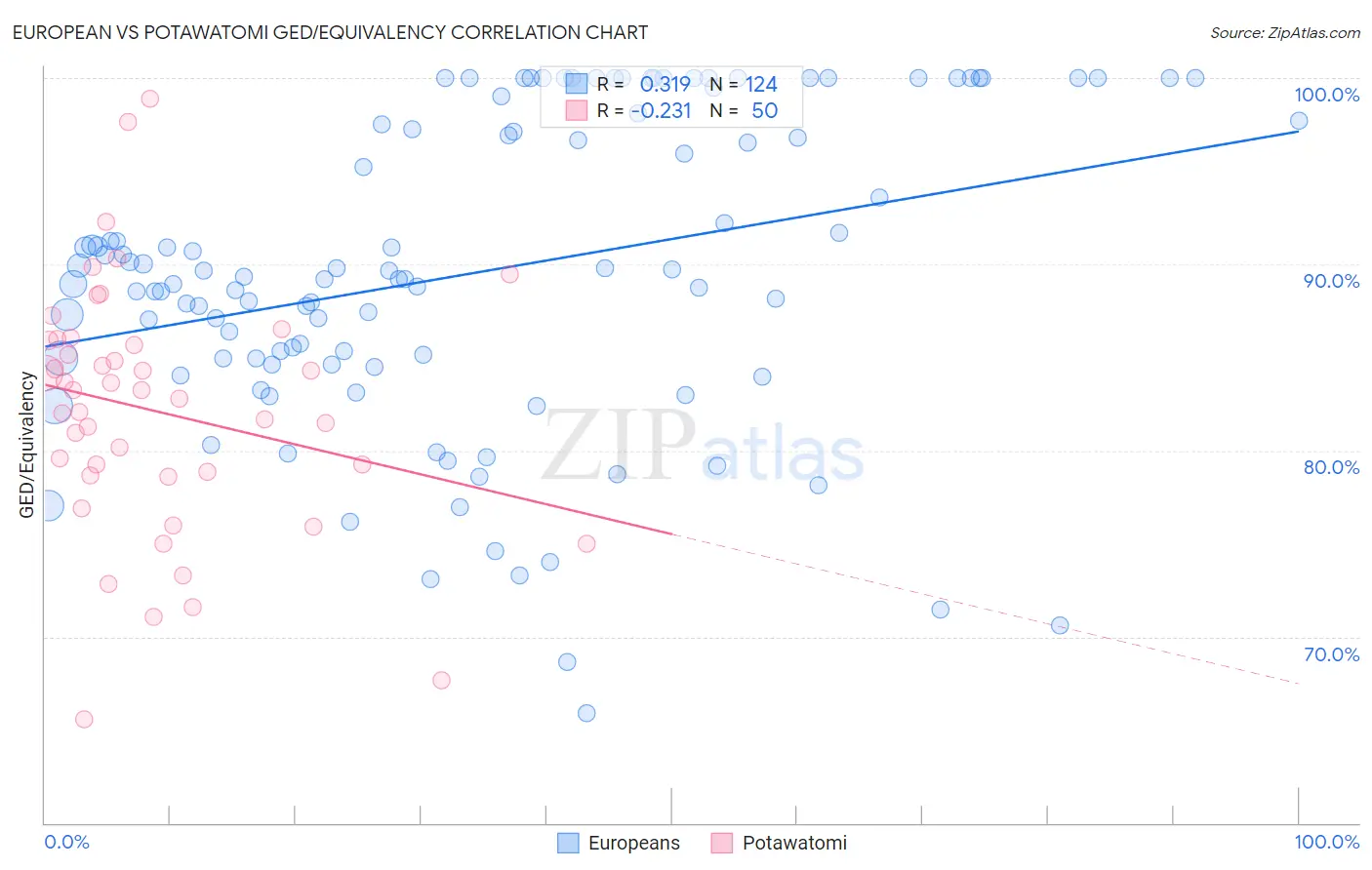 European vs Potawatomi GED/Equivalency