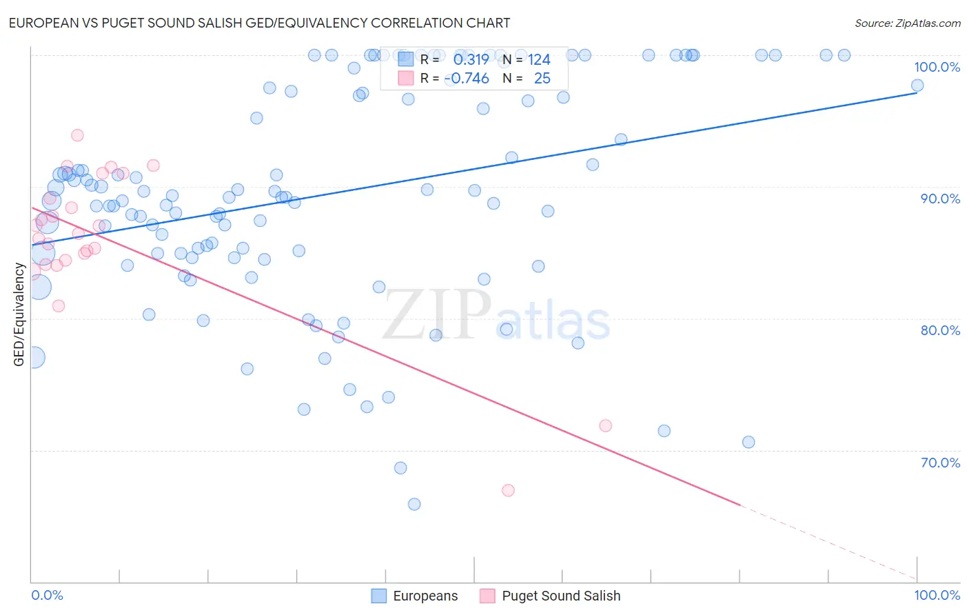 European vs Puget Sound Salish GED/Equivalency
