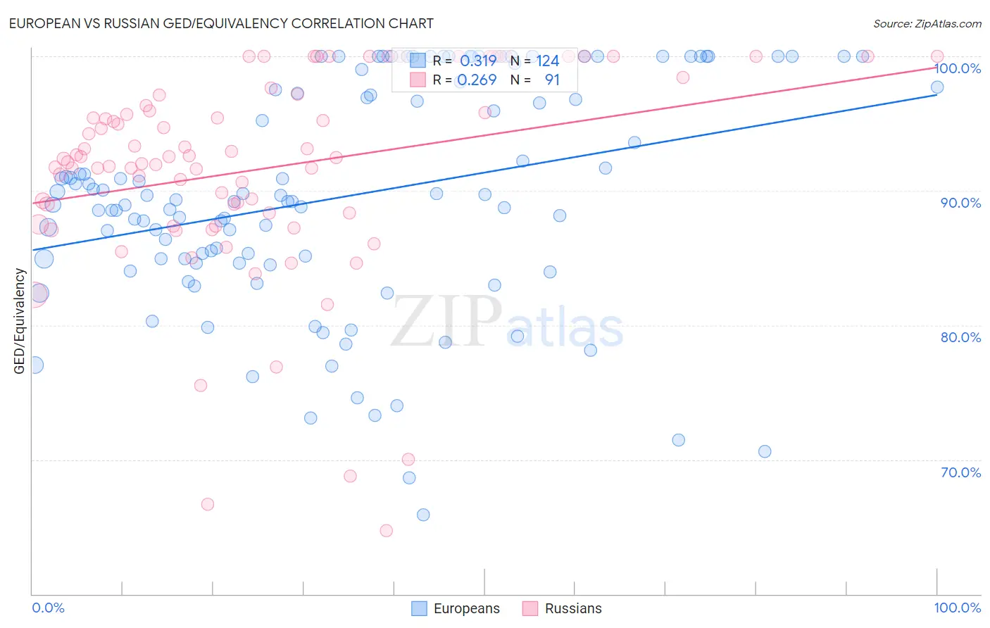European vs Russian GED/Equivalency