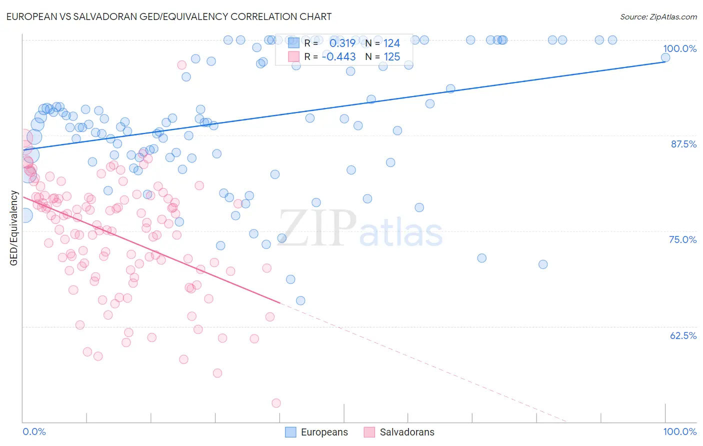 European vs Salvadoran GED/Equivalency
