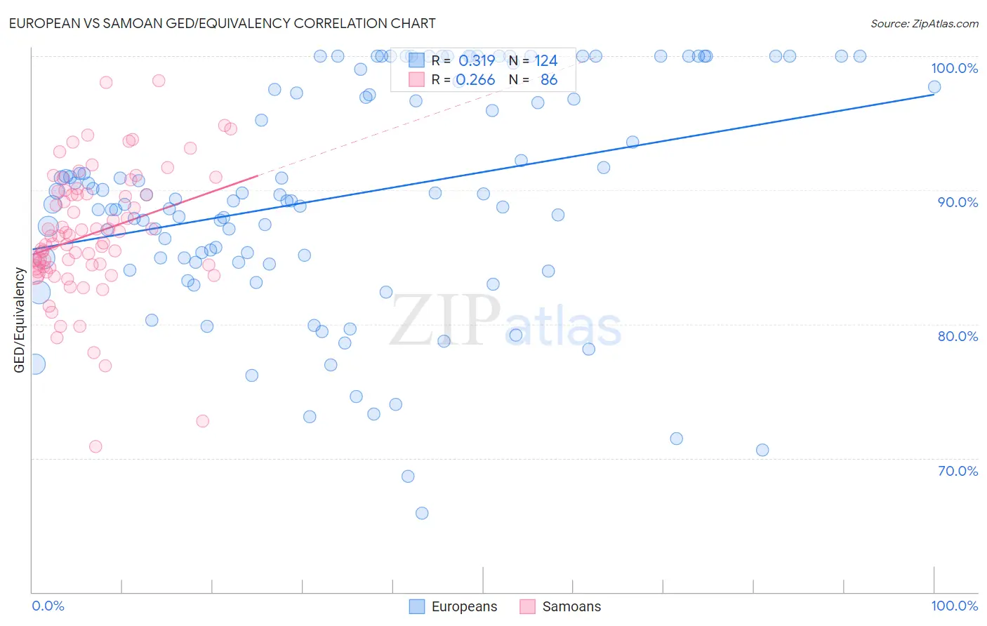 European vs Samoan GED/Equivalency