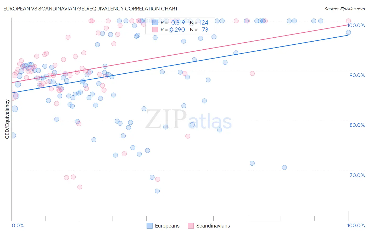 European vs Scandinavian GED/Equivalency