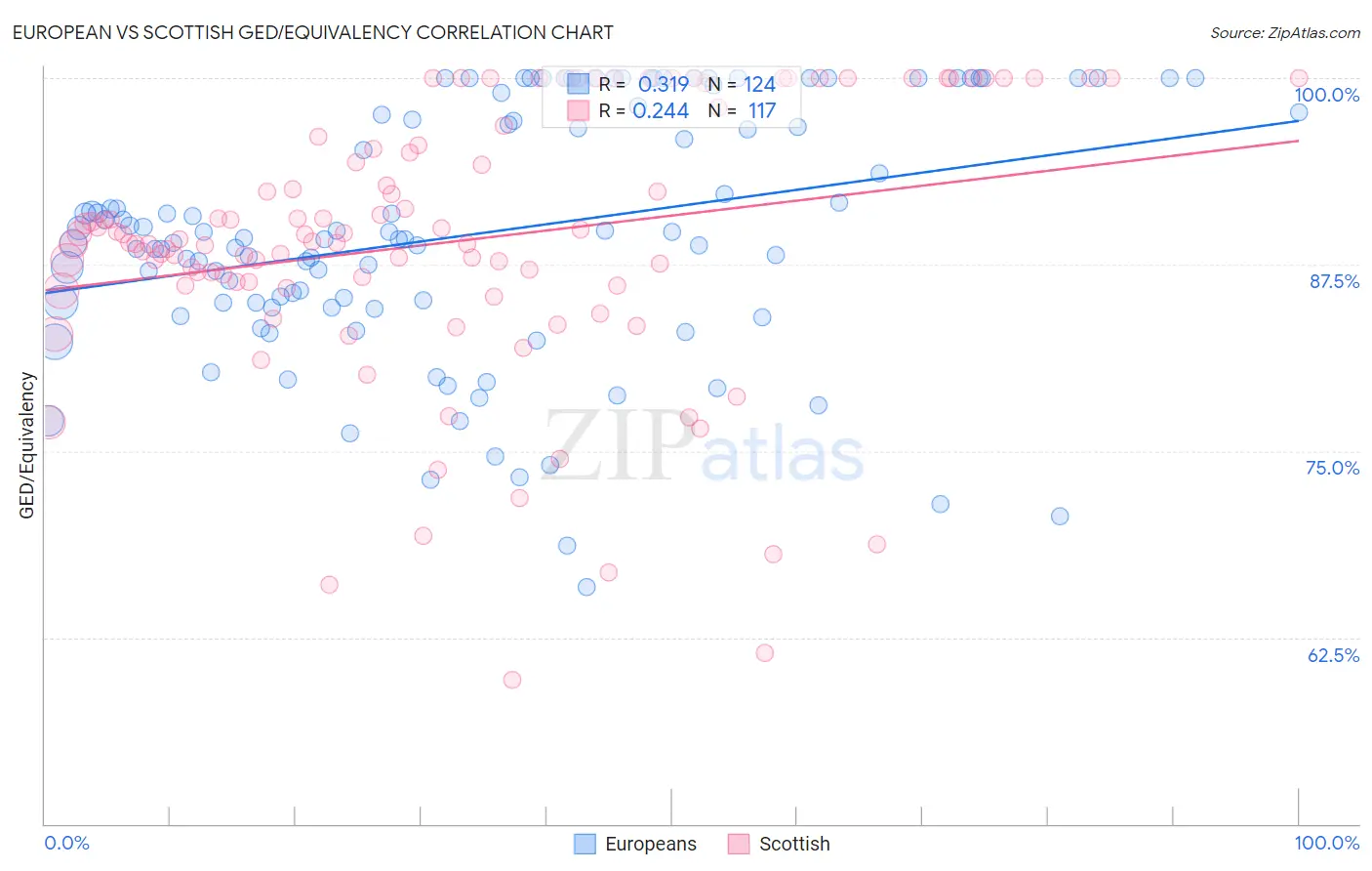 European vs Scottish GED/Equivalency
