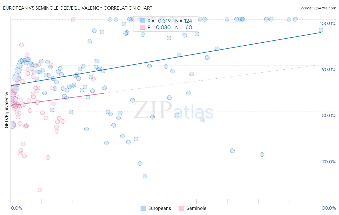 European vs Seminole GED/Equivalency