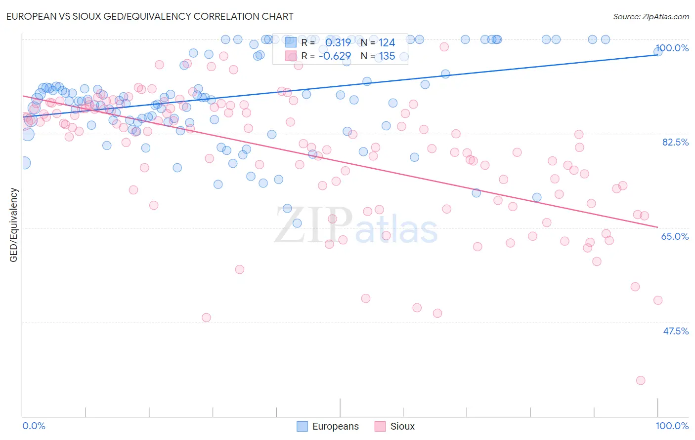 European vs Sioux GED/Equivalency