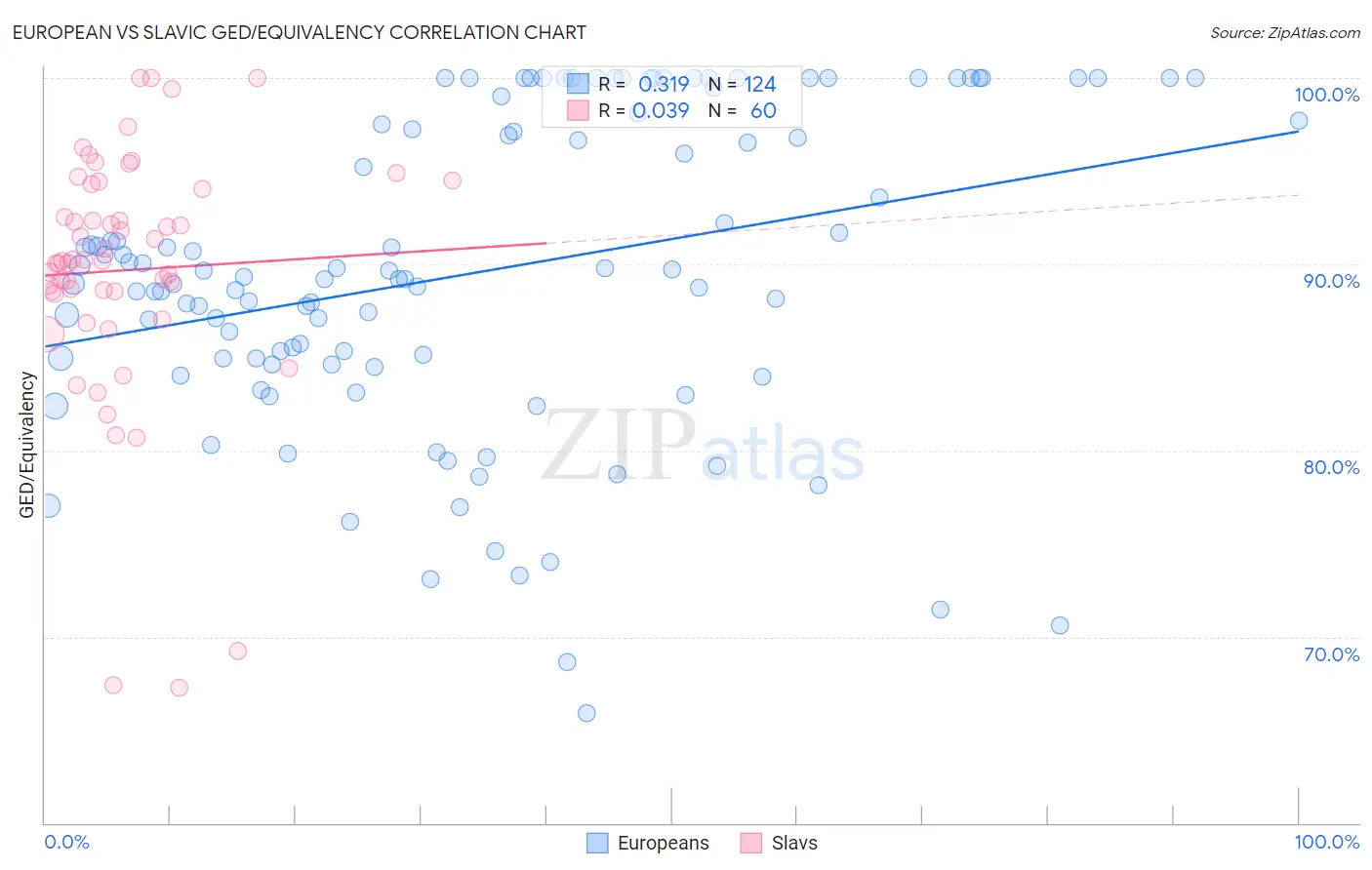 European vs Slavic GED/Equivalency