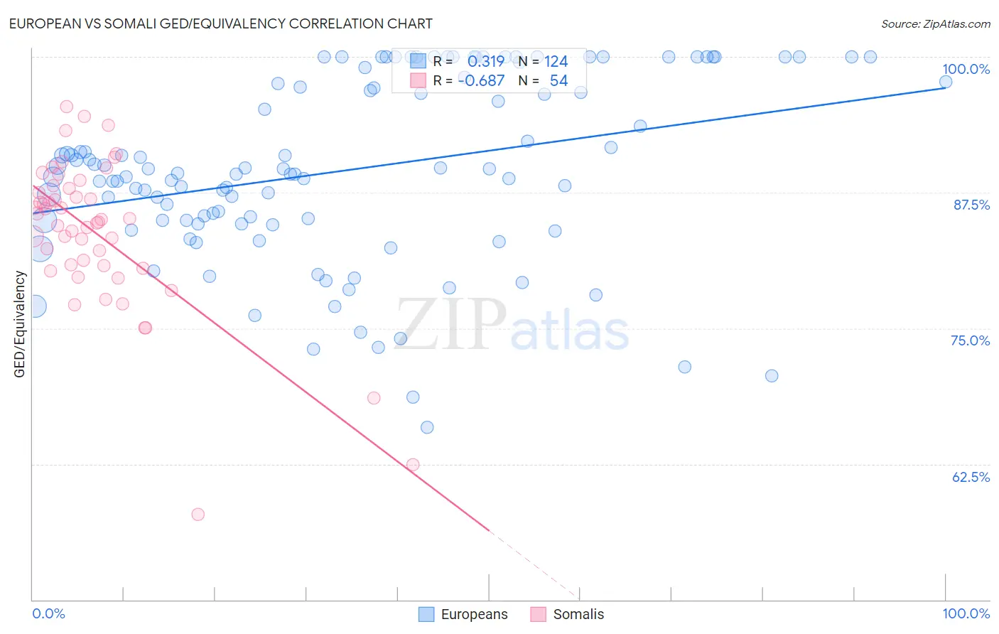 European vs Somali GED/Equivalency