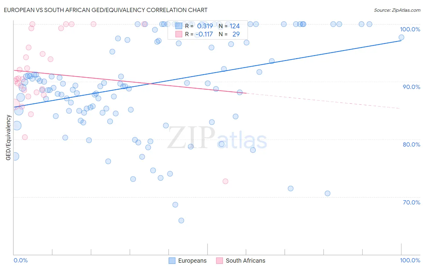European vs South African GED/Equivalency