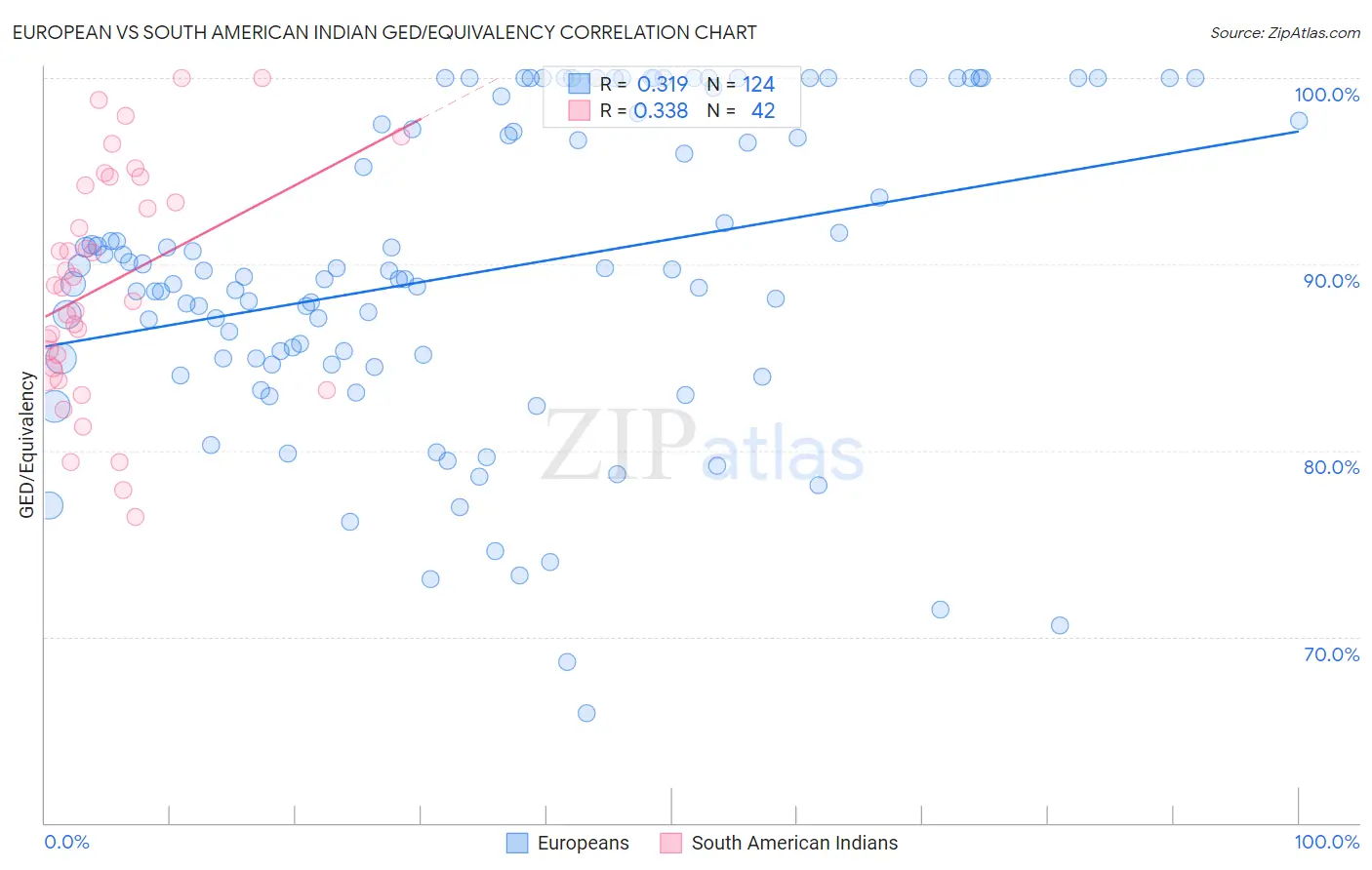 European vs South American Indian GED/Equivalency