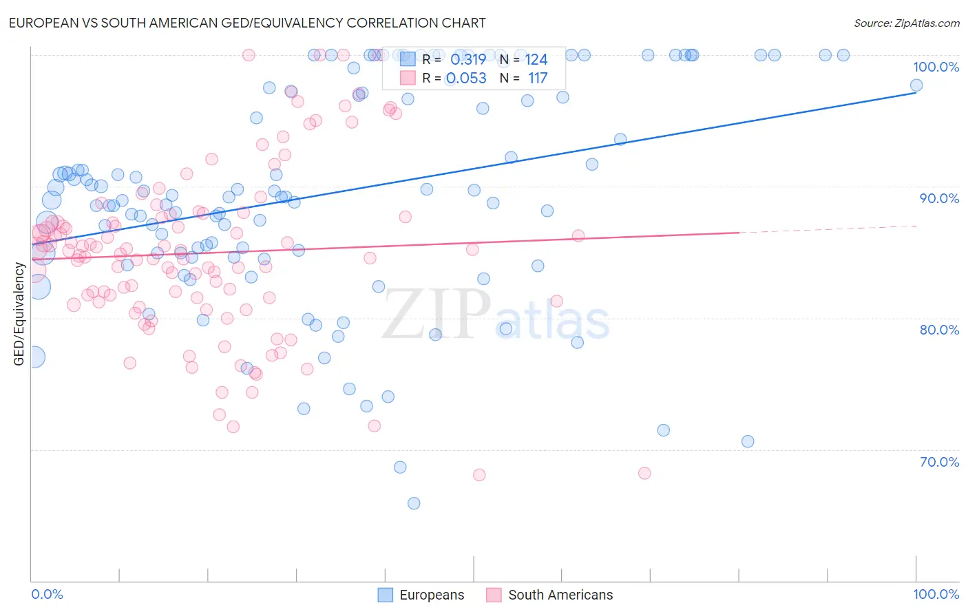 European vs South American GED/Equivalency