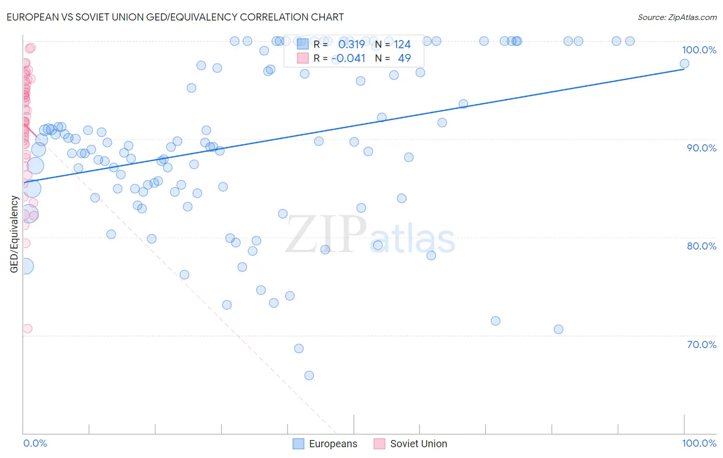 European vs Soviet Union GED/Equivalency