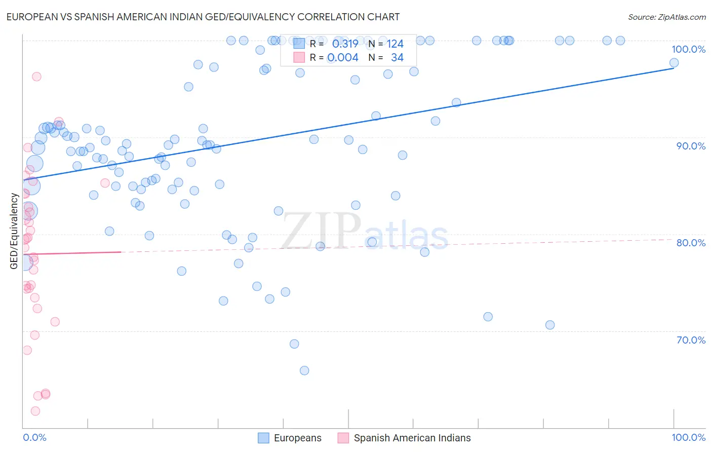 European vs Spanish American Indian GED/Equivalency