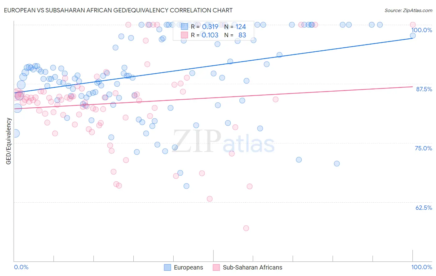 European vs Subsaharan African GED/Equivalency